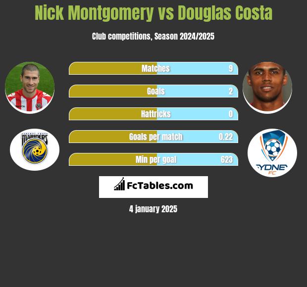 Nick Montgomery vs Douglas Costa h2h player stats