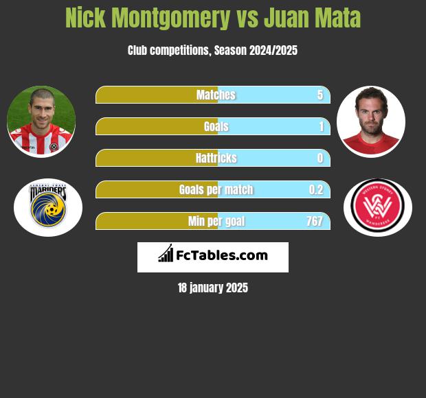 Nick Montgomery vs Juan Mata h2h player stats