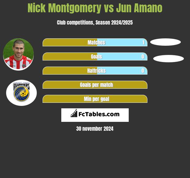 Nick Montgomery vs Jun Amano h2h player stats