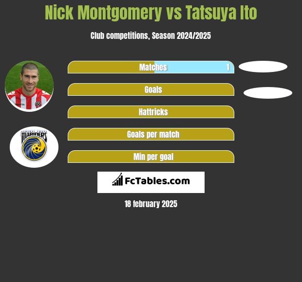 Nick Montgomery vs Tatsuya Ito h2h player stats