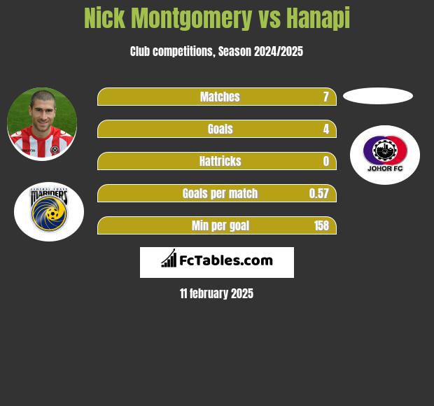 Nick Montgomery vs Hanapi h2h player stats