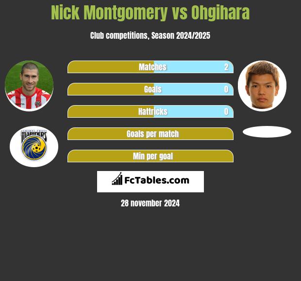 Nick Montgomery vs Ohgihara h2h player stats