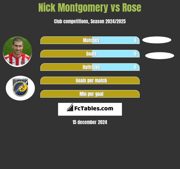 Nick Montgomery vs Rose h2h player stats