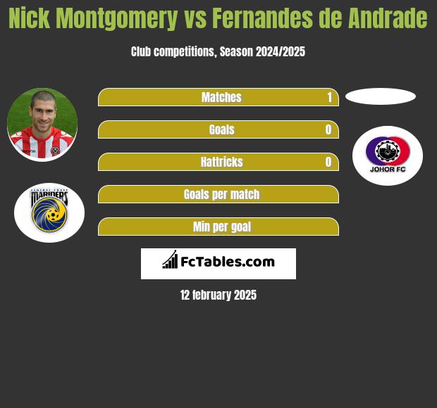 Nick Montgomery vs Fernandes de Andrade h2h player stats