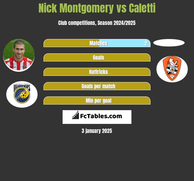 Nick Montgomery vs Caletti h2h player stats