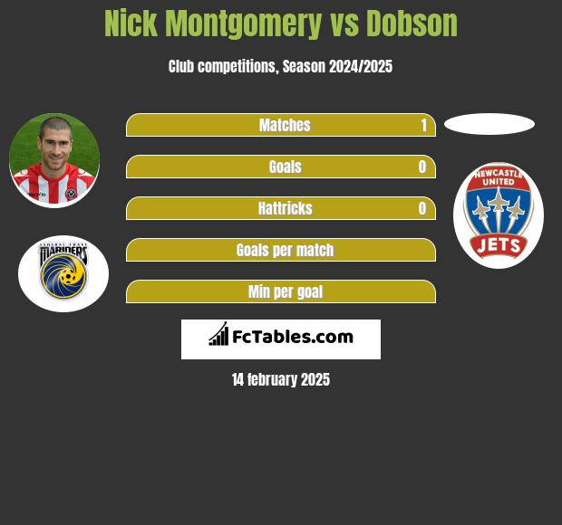 Nick Montgomery vs Dobson h2h player stats