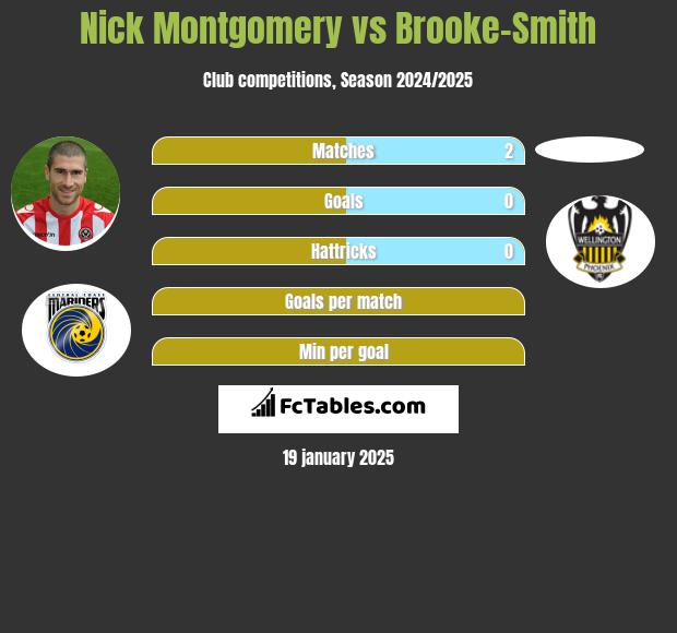 Nick Montgomery vs Brooke-Smith h2h player stats