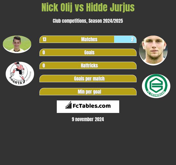 Nick Olij vs Hidde Jurjus h2h player stats