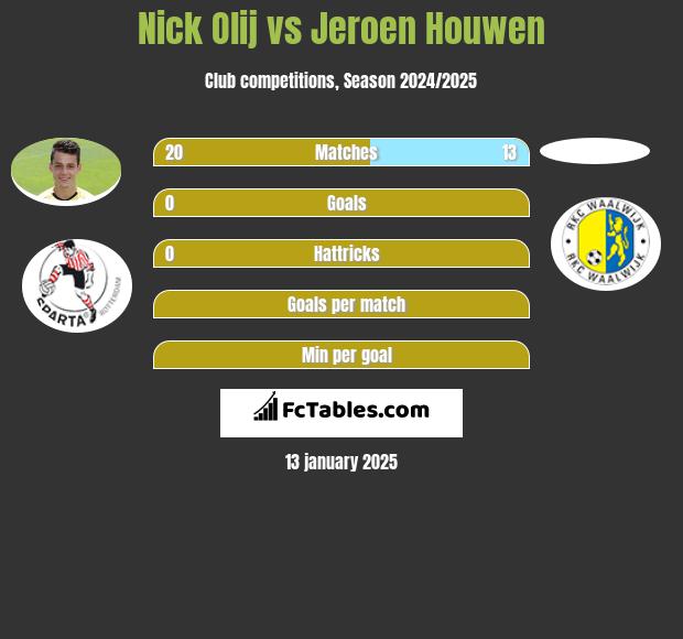 Nick Olij vs Jeroen Houwen h2h player stats