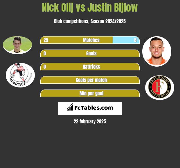 Nick Olij vs Justin Bijlow h2h player stats