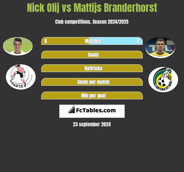 Nick Olij vs Mattijs Branderhorst h2h player stats