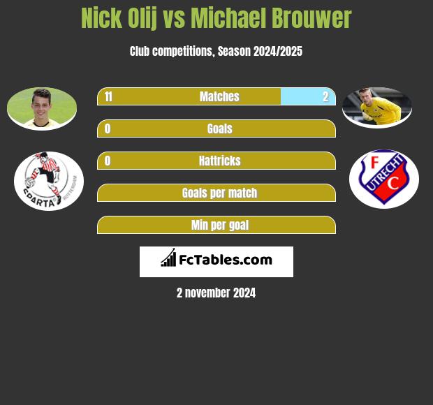 Nick Olij vs Michael Brouwer h2h player stats