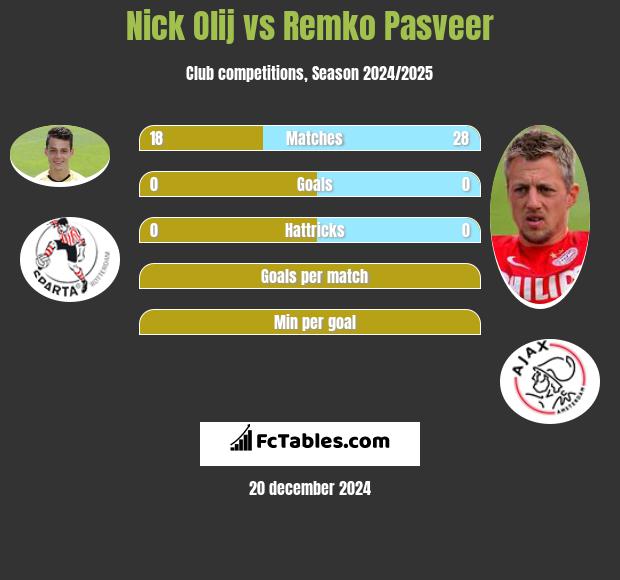 Nick Olij vs Remko Pasveer h2h player stats