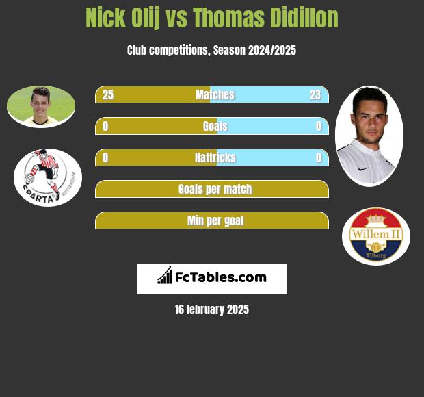 Nick Olij vs Thomas Didillon h2h player stats