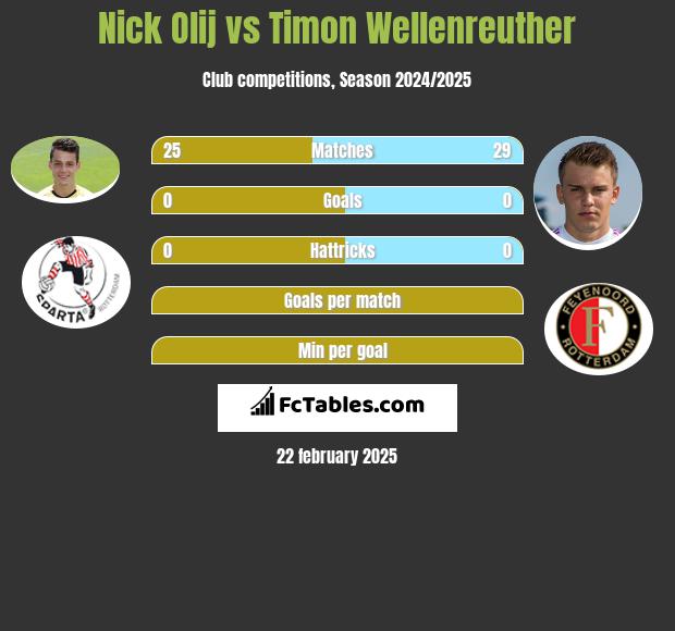 Nick Olij vs Timon Wellenreuther h2h player stats