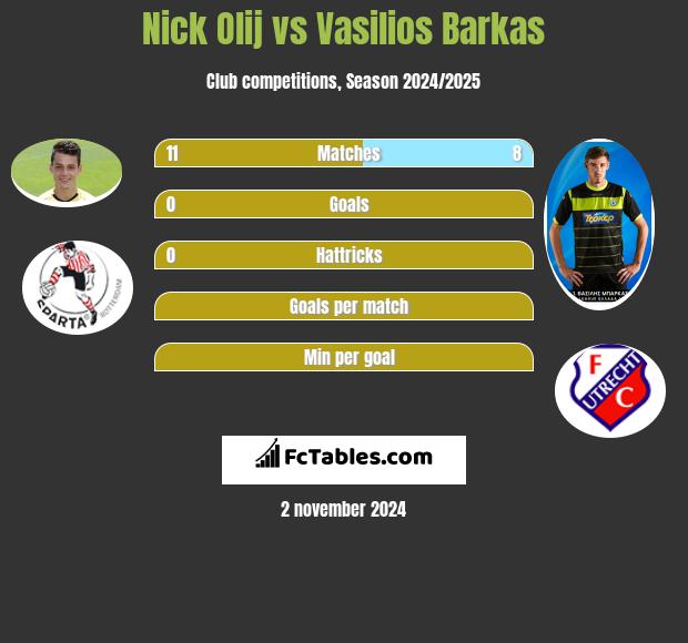 Nick Olij vs Vasilios Barkas h2h player stats