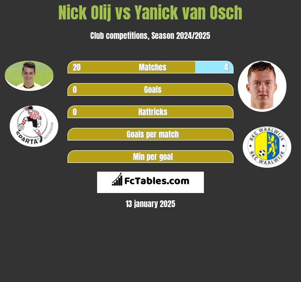 Nick Olij vs Yanick van Osch h2h player stats