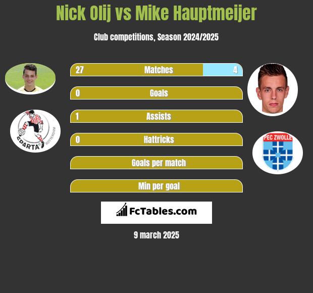 Nick Olij vs Mike Hauptmeijer h2h player stats