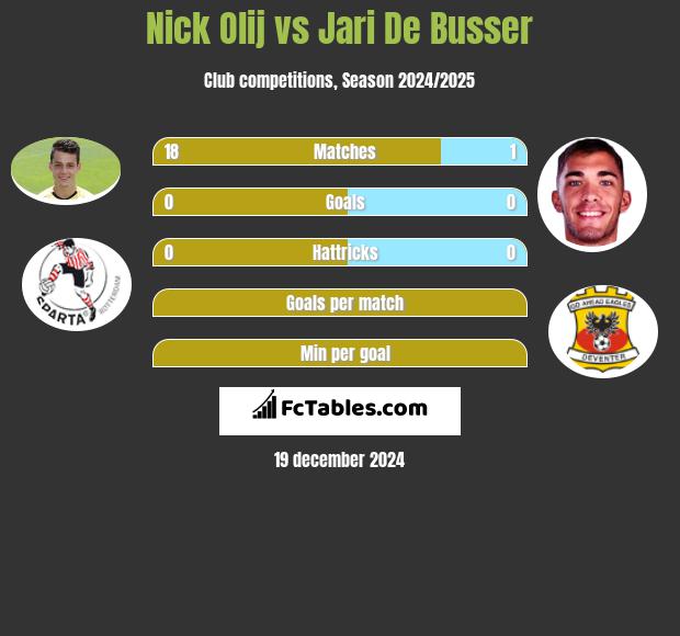 Nick Olij vs Jari De Busser h2h player stats