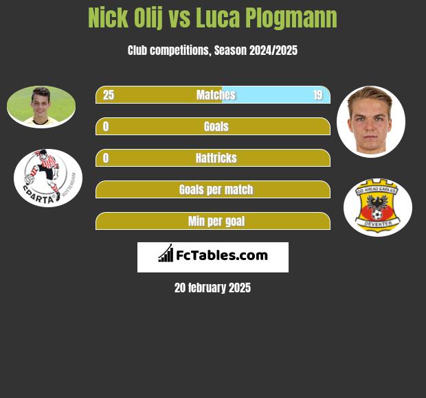 Nick Olij vs Luca Plogmann h2h player stats