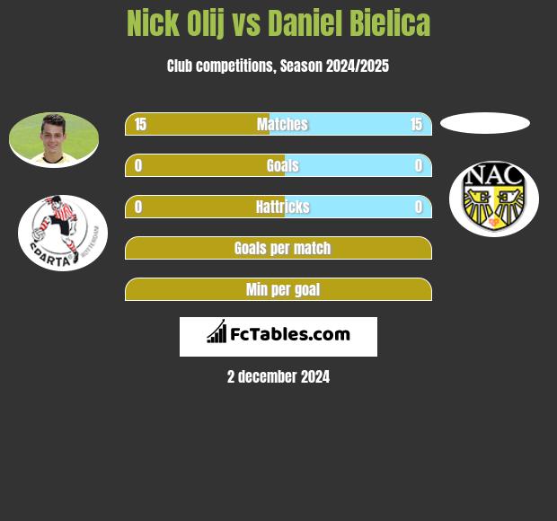 Nick Olij vs Daniel Bielica h2h player stats