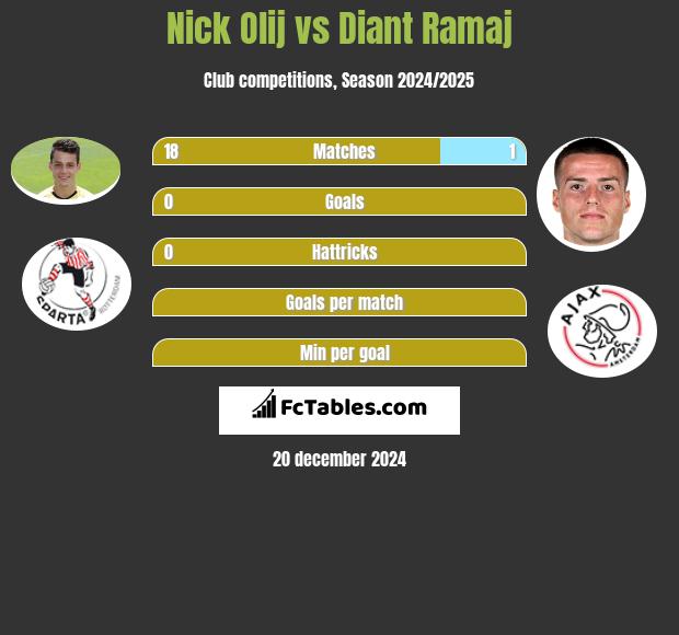 Nick Olij vs Diant Ramaj h2h player stats