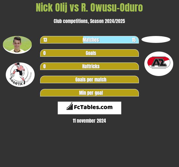 Nick Olij vs R. Owusu-Oduro h2h player stats