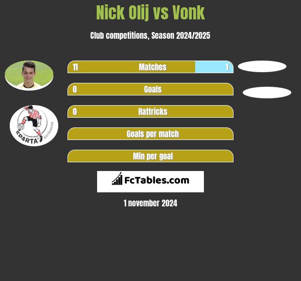 Nick Olij vs Vonk h2h player stats