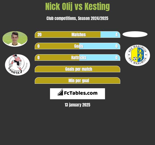 Nick Olij vs Kesting h2h player stats