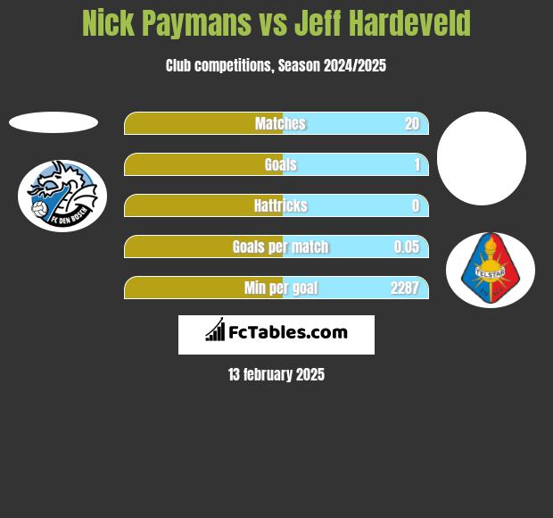 Nick Paymans vs Jeff Hardeveld h2h player stats