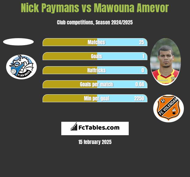 Nick Paymans vs Mawouna Amevor h2h player stats