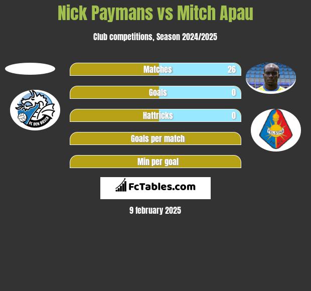 Nick Paymans vs Mitch Apau h2h player stats