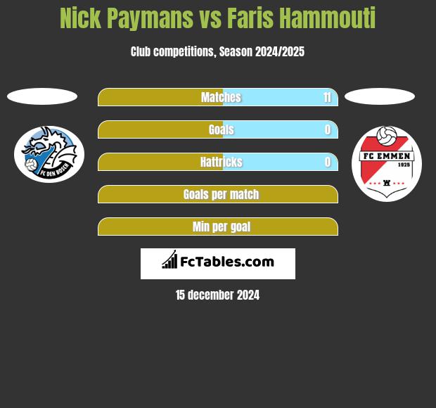 Nick Paymans vs Faris Hammouti h2h player stats