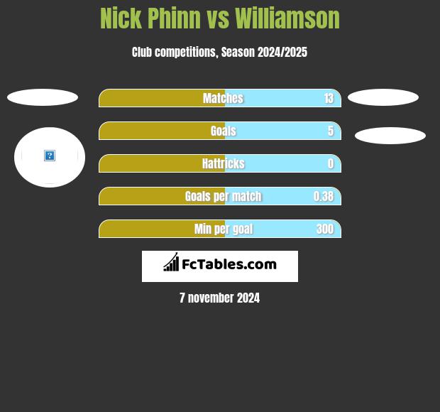 Nick Phinn vs Williamson h2h player stats