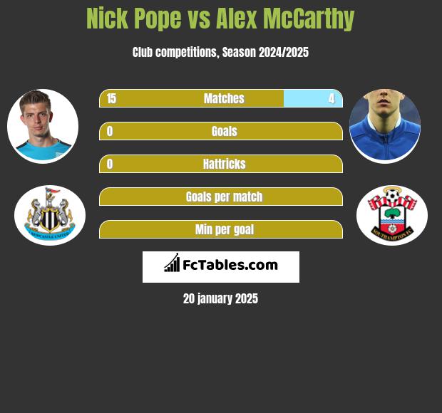 Nick Pope vs Alex McCarthy h2h player stats