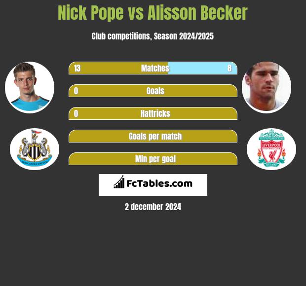 Nick Pope vs Alisson Becker h2h player stats