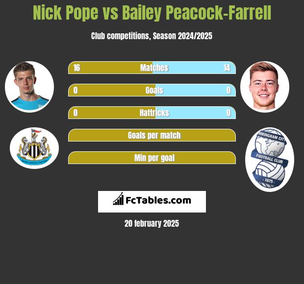 Nick Pope vs Bailey Peacock-Farrell h2h player stats