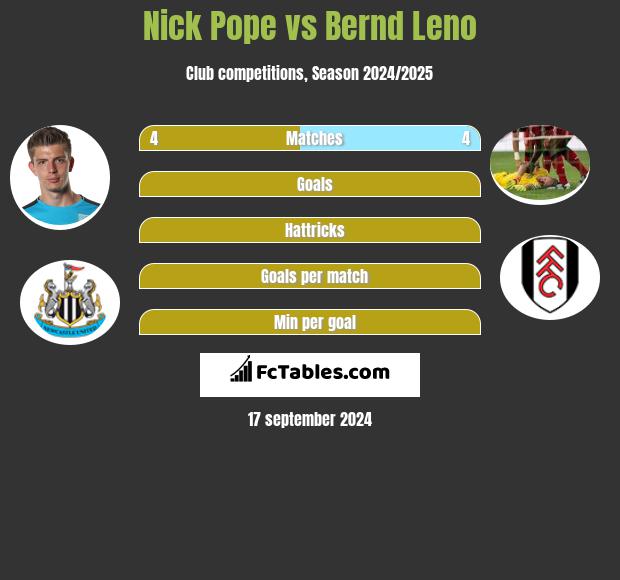 Nick Pope vs Bernd Leno h2h player stats