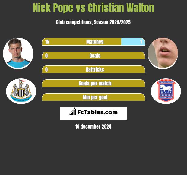 Nick Pope vs Christian Walton h2h player stats