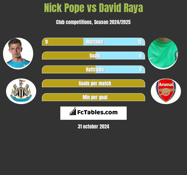 Nick Pope vs David Raya h2h player stats