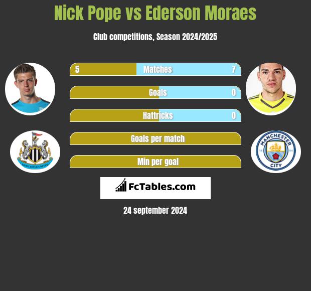 Nick Pope vs Ederson Moraes h2h player stats