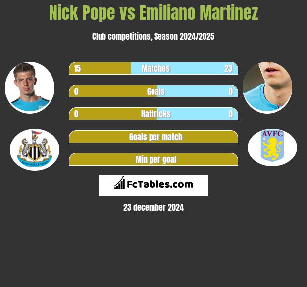 Nick Pope vs Emiliano Martinez h2h player stats