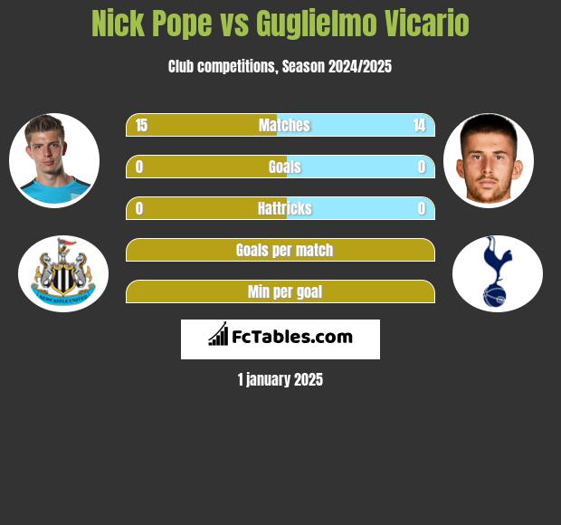 Nick Pope vs Guglielmo Vicario h2h player stats