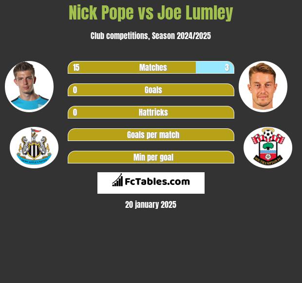 Nick Pope vs Joe Lumley h2h player stats