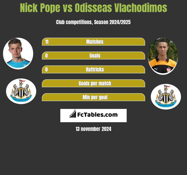 Nick Pope vs Odisseas Vlachodimos h2h player stats