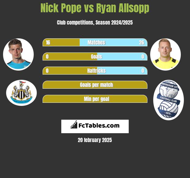 Nick Pope vs Ryan Allsopp h2h player stats