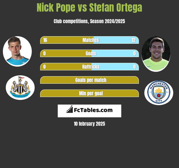 Nick Pope vs Stefan Ortega h2h player stats