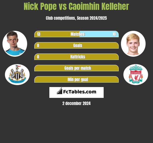 Nick Pope vs Caoimhin Kelleher h2h player stats