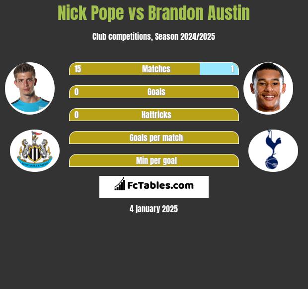 Nick Pope vs Brandon Austin h2h player stats