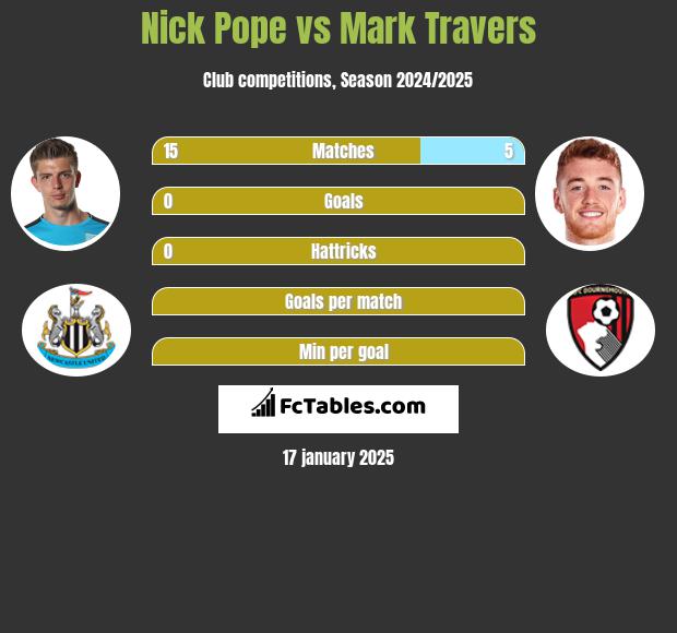 Nick Pope vs Mark Travers h2h player stats